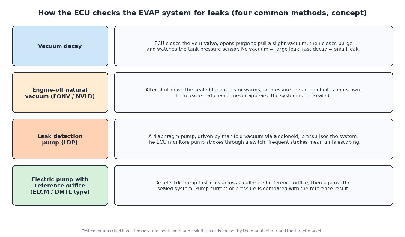 Comparison of four EVAP leak detection methods: vacuum decay, engine-off natural vacuum (EONV/NVLD), leak detection pump (LDP) and electric pump with reference orifice (ELCM/DMTL)