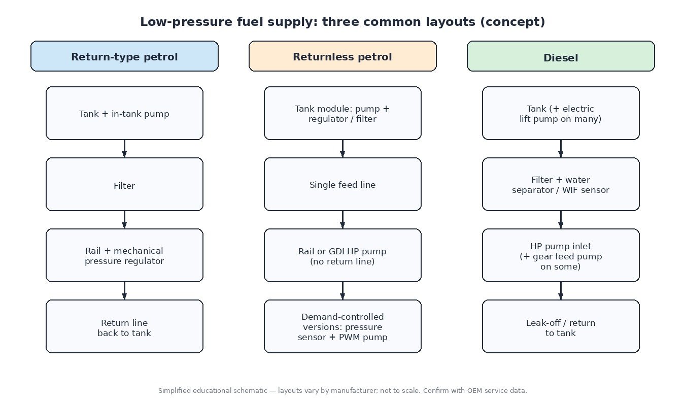 Diagram comparing three low-pressure fuel supply layouts: return-type petrol with rail regulator and return line, returnless petrol with in-tank regulator and demand-controlled pump, and diesel with lift pump, water separator filter and leak-off return