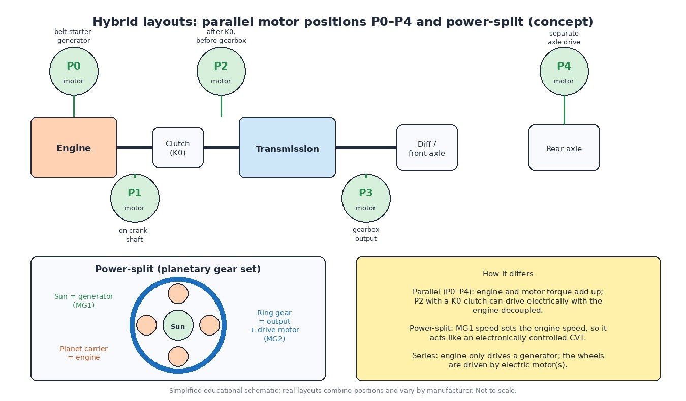 Diagram of hybrid layouts showing parallel electric motor positions P0 (belt starter-generator), P1 (crankshaft), P2 (between K0 clutch and gearbox), P3 (gearbox output) and P4 (separate axle), plus a power-split planetary gear set with engine on the carrier, generator MG1 on the sun gear and drive motor MG2 on the ring gear