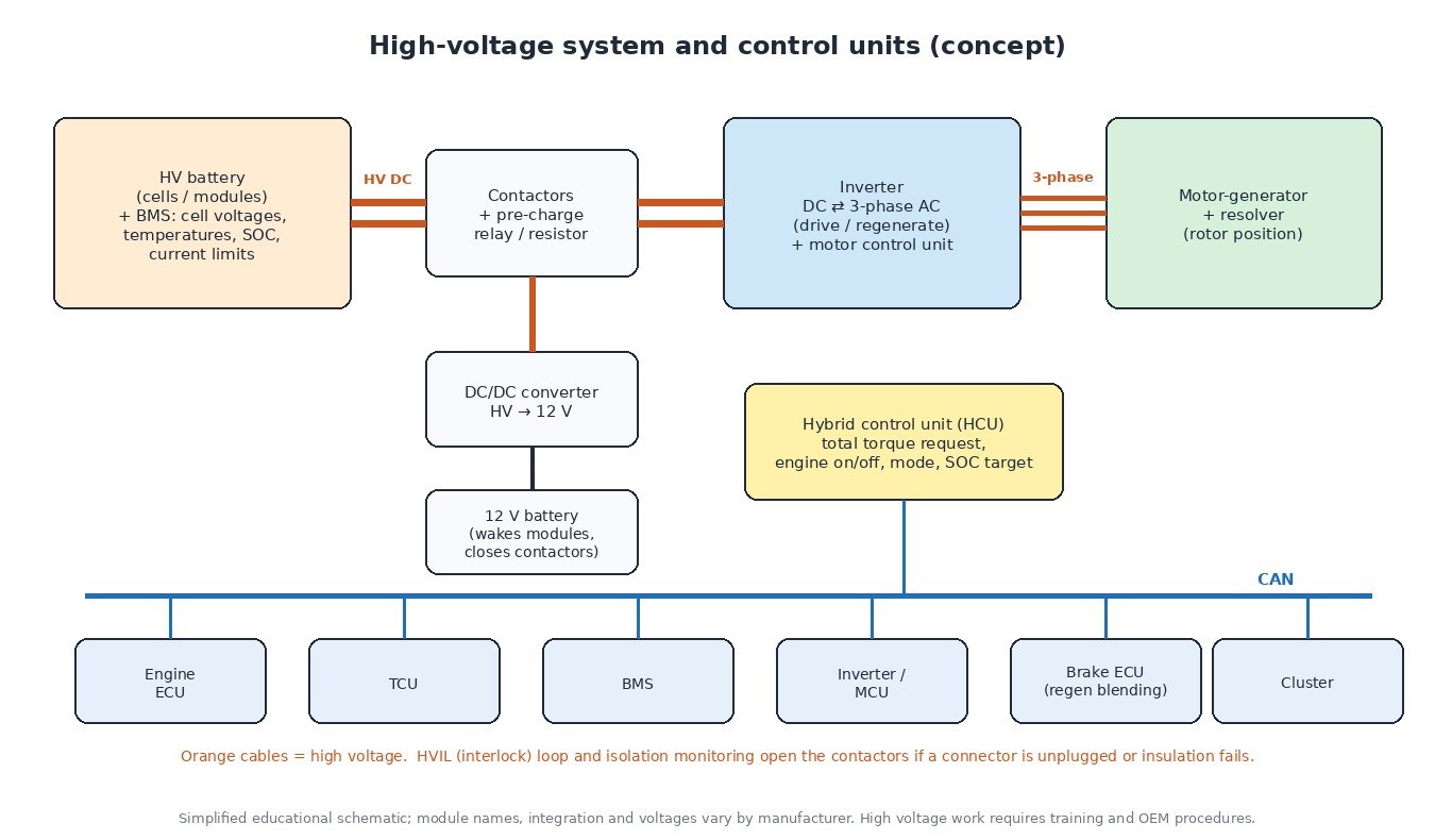 Schematic of a hybrid high-voltage system: HV battery with battery management system, contactors and pre-charge, inverter converting DC to three-phase AC, motor-generator with resolver, DC/DC converter charging the 12 V battery, and a hybrid control unit coordinating engine ECU, TCU, BMS, inverter, brake ECU and cluster over CAN