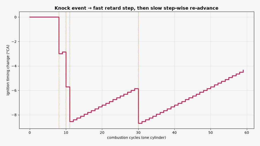 Chart of ignition retard applied by cylinder-selective knock control