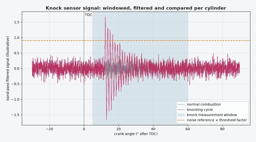 Knock sensor signal versus crank angle with measurement window and knock threshold