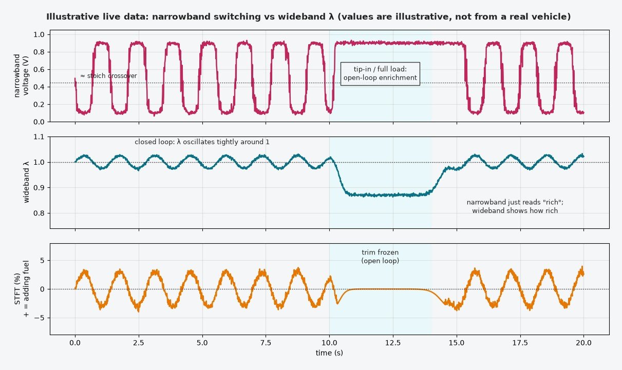 Illustrative live-data plot of narrowband O2 sensor voltage switching between about 0.1 and 0.9 V compared with wideband lambda during closed loop and a tip-in enrichment