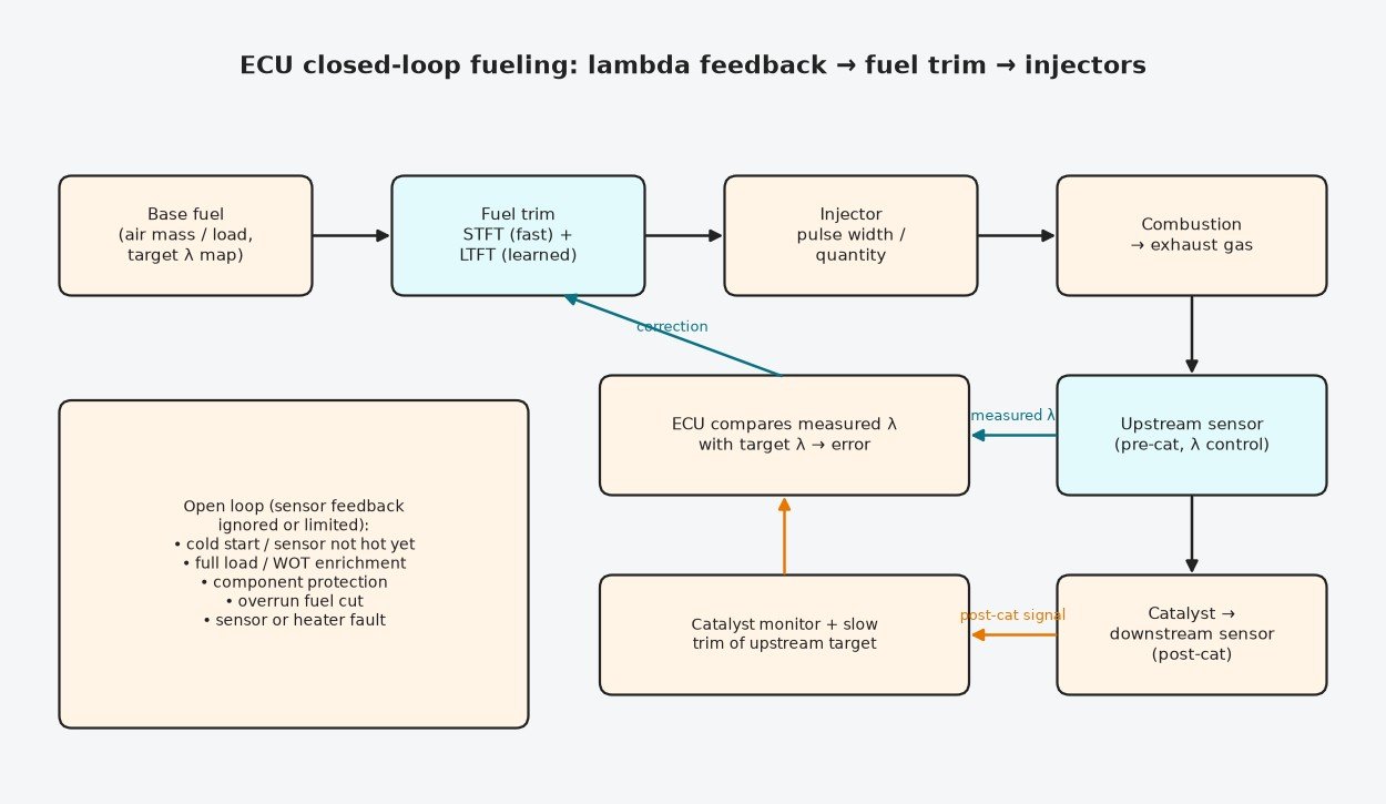 Block diagram of ECU closed-loop fueling: base fuel and target lambda, STFT and LTFT fuel trim, injectors, exhaust, upstream and downstream oxygen sensor feedback, with open-loop conditions