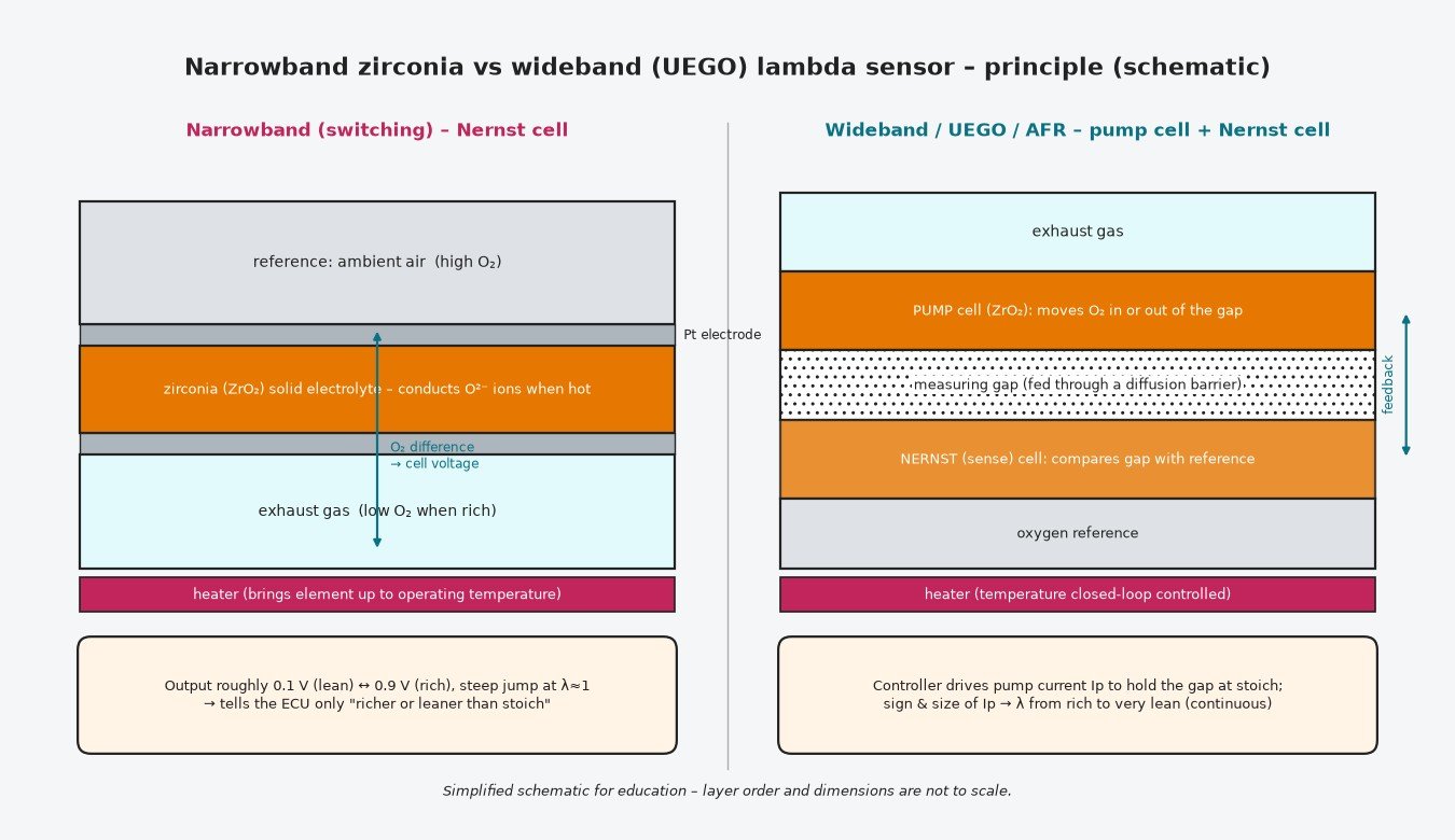Schematic comparing a narrowband zirconia Nernst-cell lambda sensor with a wideband UEGO sensor using a pump cell, measuring gap, Nernst sense cell and heater