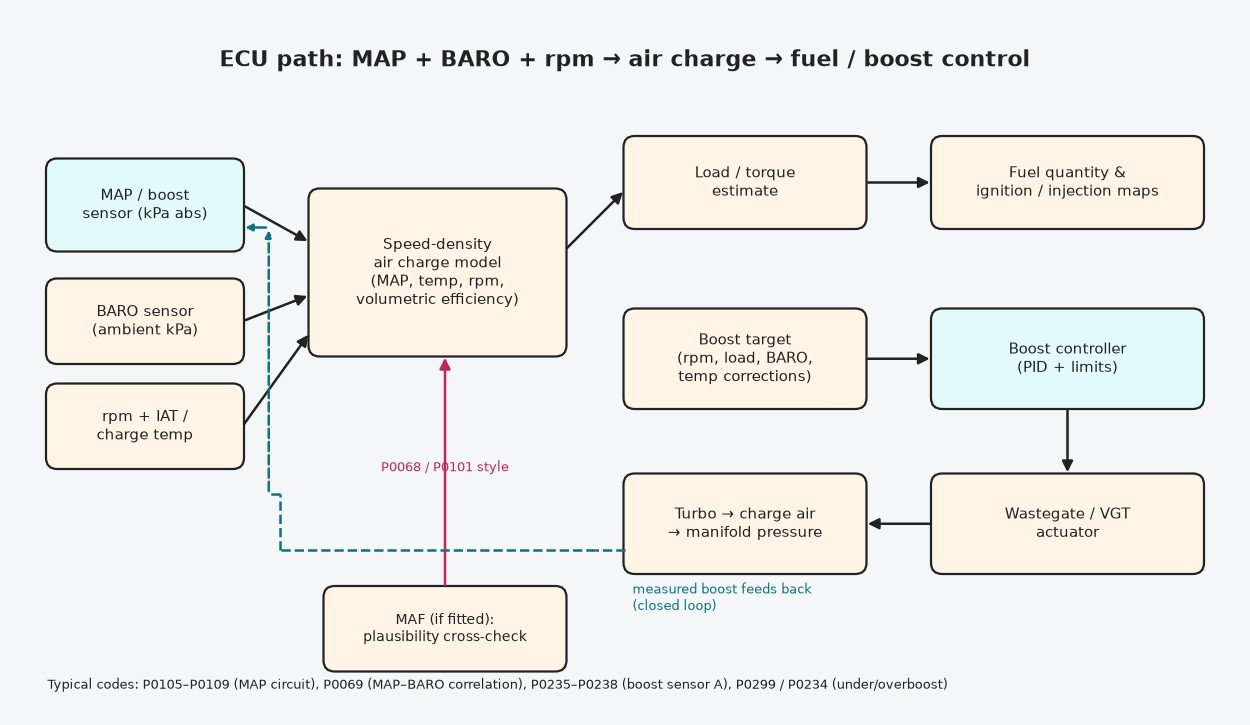 Block diagram of the ECU path from MAP, BARO and rpm to speed-density air charge, fuel and closed-loop boost control with MAF cross-check