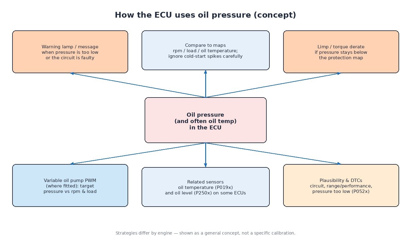 Concept diagram of ECU reactions to oil pressure: warning lamp, limp derate, variable oil pump control, plausibility and related sensors