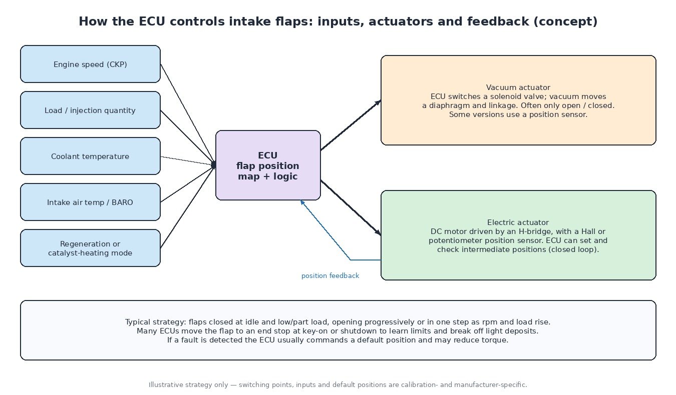 Diagram of ECU intake flap control: engine speed, load, coolant and intake air temperature inputs feeding the flap position map, driving a vacuum or electric actuator with position feedback